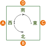 Hong Kong Mahjong - Determining the Seats