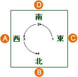 Hong Kong Mahjong - Determining the Seats